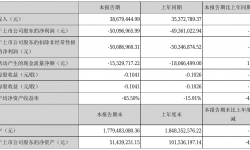 文化长城2021年半年度亏损5009.7万元 同比亏损增加1.49%