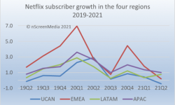 全球订阅用户1.74亿，Disney+正在逼近Netflix的铁王座