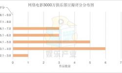 18部影片分账破3000万，爱优腾真金白银上演“网大好戏”