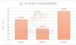 数解2021国庆档：《长津湖》比历届冠军更冠军，额外贡献12亿