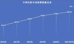 全国城市银幕数突破8万块， 彰显中国电影市场未来发展的潜力和信心