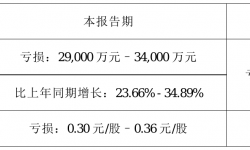 金一文化2021年前三季度预计亏损2.9亿元–3.4亿元