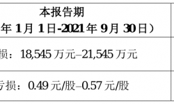 金逸影视2021年前三季度预计亏损1.85亿元–2.15亿元 比上年同期亏损减少54%–47%