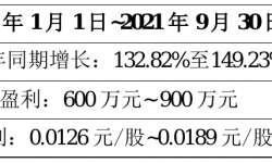 慈文传媒2021年前三季度预计净利600万元–900万元 比上年同期增加133%–149%