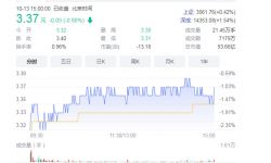 华谊兄弟“缺钱”，王忠磊再减持股份，股价累计下跌近九成