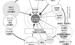 鬼灭之刃IP收益惊人 商品市场规模将达9000亿日元