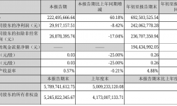 凯撒文化2021年前三季度净利2.42亿元 同比净利增加61.23%