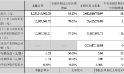 思美传媒2021年前三季度净利5048.53万元 同比净利增加2.39%