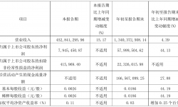 吉视传媒2021年前三季度净利5799.95万元 同比净利增加44.13%