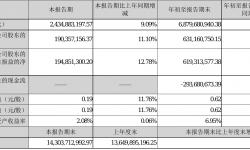 中原传媒2021年前三季度净利6.31亿元 同比净利增加8.99%