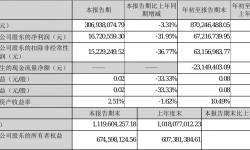 聚力文化2021年前三季度净利6721.67万元 同比净利减少59.36%