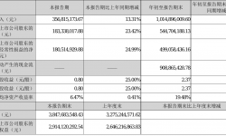 新媒股份2021年前三季度净利5.45亿元 同比净利增加19.68%