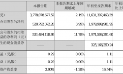 芒果超媒2021年前三季度净利19.8亿元 同比净利增加22.84%