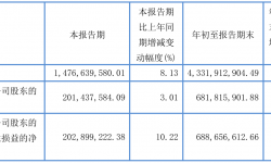 长江传媒2021年前三季度净利6.82亿元 同比净利增加1.85%