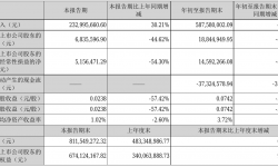 德艺文创2021年前三季度净利1884.49万元 同比净利减少47.29%