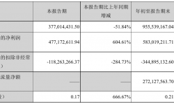 华谊兄弟2021年前三季度净利5.83亿元 同比净利增加278.87%