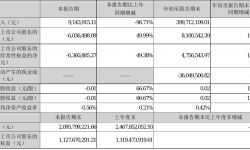 慈文传媒2021年前三季度净利810.05万元 同比净利增加144.31%