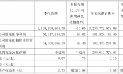 北巴传媒2021年前三季度净利1.02亿元 同比净利增加307.79%