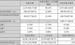 万达电影2021年前三季度净利2.91亿元 同比净利增加114.42%