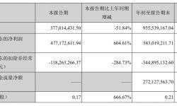 华谊兄弟第三季度营收同比腰斩，净利暴涨倚仗股权转让