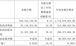 城市传媒2021年前三季度净利2.14亿元 同比净利减少6.29%