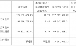 国新文化2021年前三季度净利6664.75万元 同比净利减少20.89%