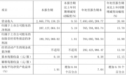 皖新传媒2021年前三季度净利7.66亿元 同比净利增加15.70%