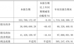 歌华有线2021年前三季度净利8032.85万元 同比净利减少46.92%