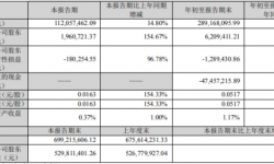 实丰文化2021年前三季度净利620.94万增长132.01% 疫情受损业务快速恢复所致