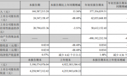 粤传媒2021年前三季度净利6285.37万下滑73.78% 投资收益同比减少