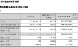 金逸影视2021年前三季度亏损2亿 电影市场逐渐恢复正常经营