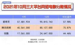 2021年10月份网络电影观察：全网分账飙升至近2亿