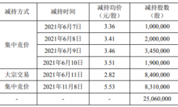 天舟文化控股股东天鸿投资减持2506万股 套现约7066.92万 第三季度公司亏损667.91万