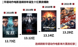 《华语动作电影数据洞察》发布：精细化宣发创造更大票房增量
