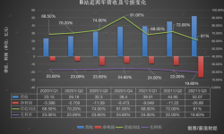 B站成“今年最亏视频平台”？