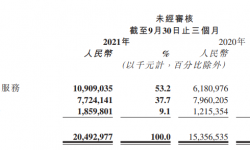 快手Q3营收205亿，DAU增长17.9%至3.2亿