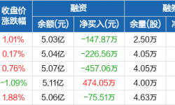 中国电影：连续3日融资净偿还累计831.49万元