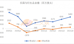 迪士尼的2021：投资博彩公司亏损1.11亿美元，内容开支250亿美元