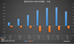 员工数与亏损成正比，难道裁员能“拯救”爱奇艺？