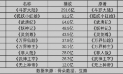 网文IP不拍剧，改做动漫了？