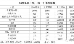 《古董局中局》累计票房将破2亿 《扬名立万》单日票房首次不足千万