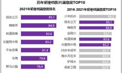 电影市场初冬档满意度调查：观赏性、传播度同步提升