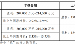 芒果超媒2021年净利预计最高21.40亿元，芒果TV有效会员达5040万