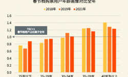 首日票房14.45亿，“最贵春节档”没有黑马？