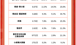 2022春节档数据洞察：票房居影史第二 观众支持好电影