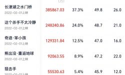 今年2月全国电影票房103.55亿元