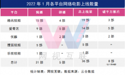 2022网络电影“开门红”，“拼播模式”渐成气候