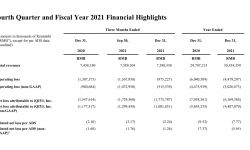 爱奇艺Q4运营亏损收窄，目标实现2022年运营盈亏平衡