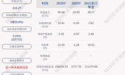 中国电影2021年度净利润约2.37亿元，同比增长142.70%