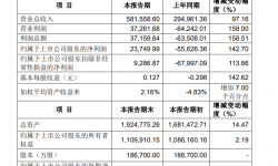 中影2021年年度业绩快报出炉，实现营业收入58.15亿元，全年净利润达2.37亿